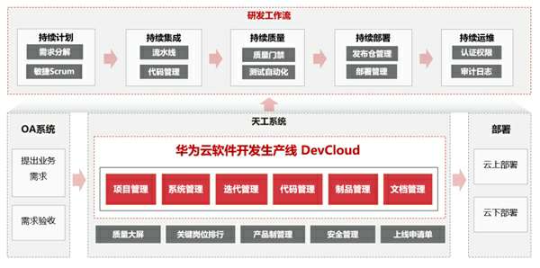 ΪDevCloud